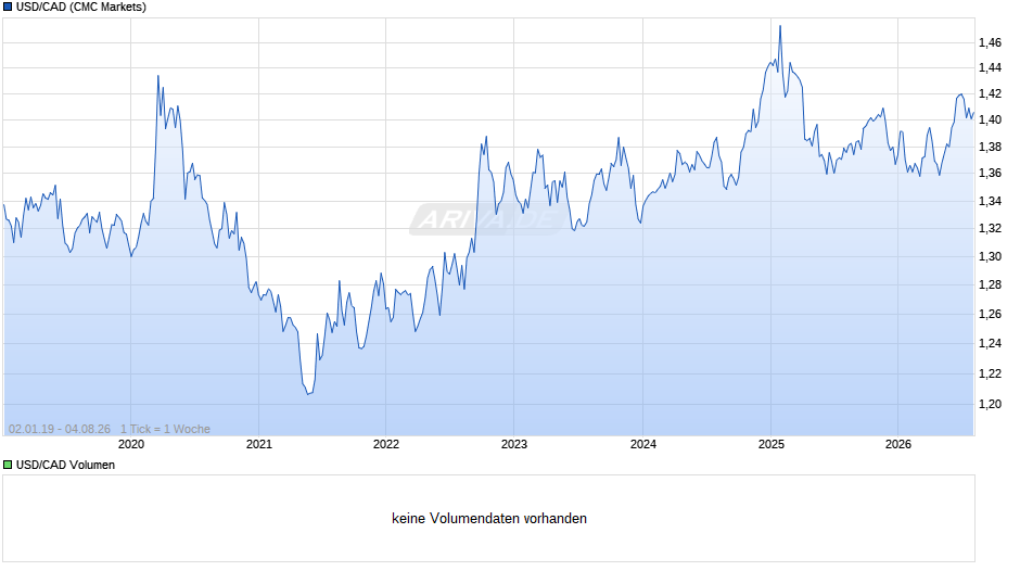 USD/CAD (US Dollar / Kanadischer Dollar ) Chart