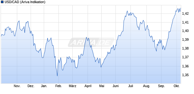 USD/CAD (US Dollar / Kanadischer Dollar ) W&auml;hrung Chart