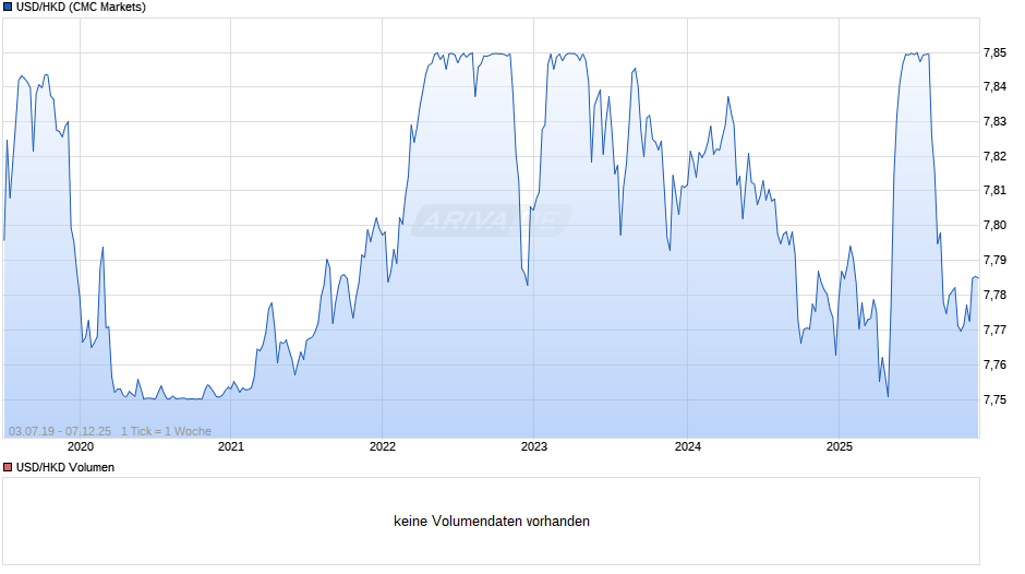 USD/HKD (US-Dollar / Hongkong-Dollar) Chart
