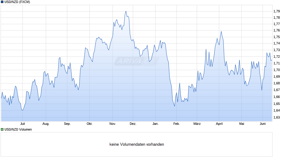 USD/NZD (US-Dollar / Neuseeland-Dollar) Chart