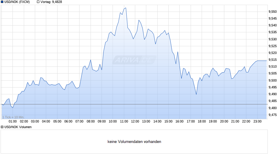 USD/NOK (US-Dollar / Norwegische Krone) Chart