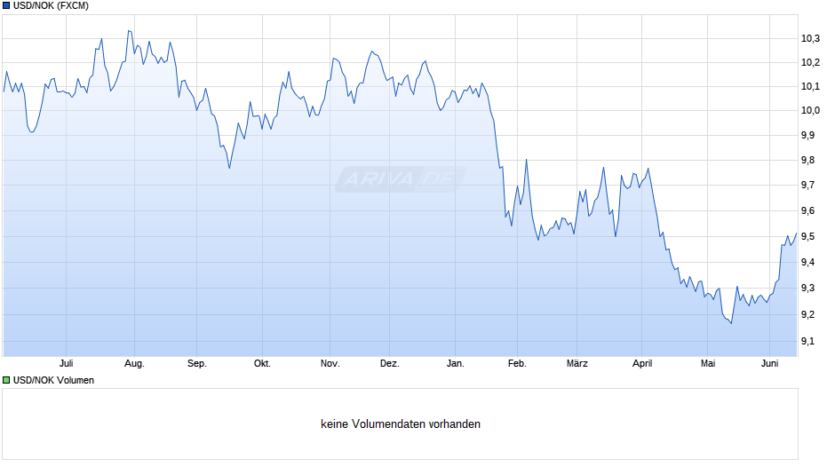USD/NOK (US-Dollar / Norwegische Krone) Chart