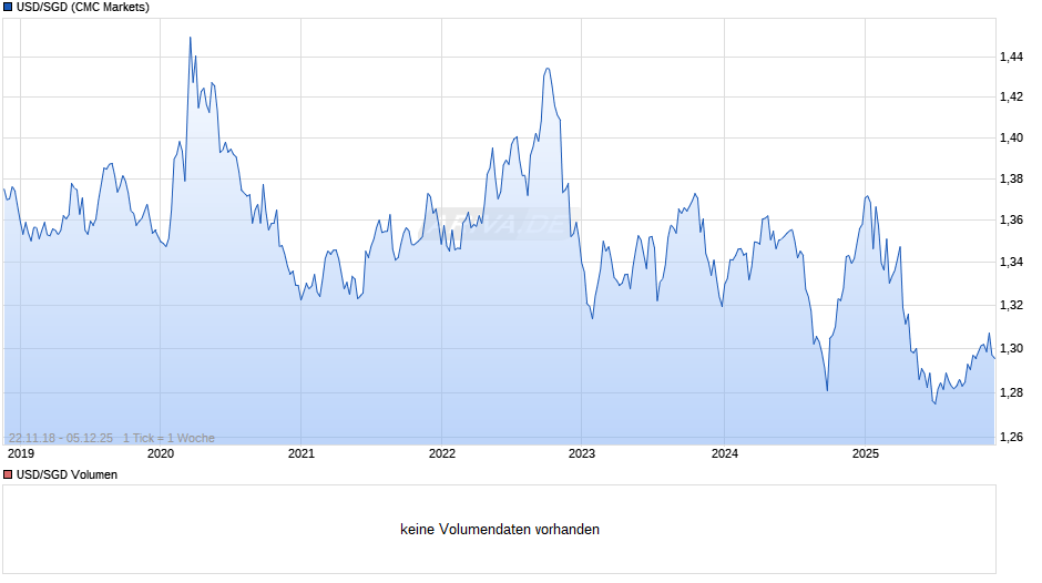 USD/SGD (US-Dollar / Singapur Dollar) Chart
