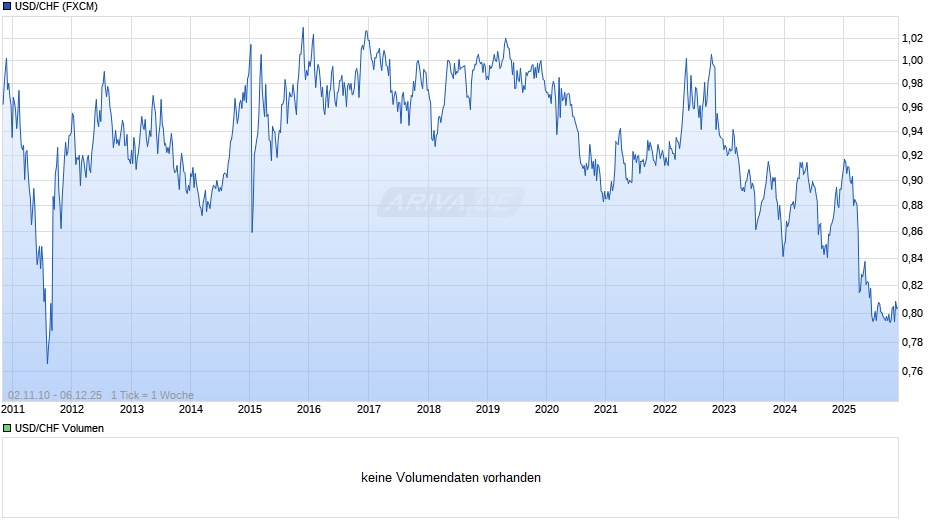 USD/CHF (US-Dollar / Schweizer Franken) Chart