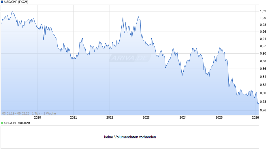 USD/CHF (US-Dollar / Schweizer Franken) Chart