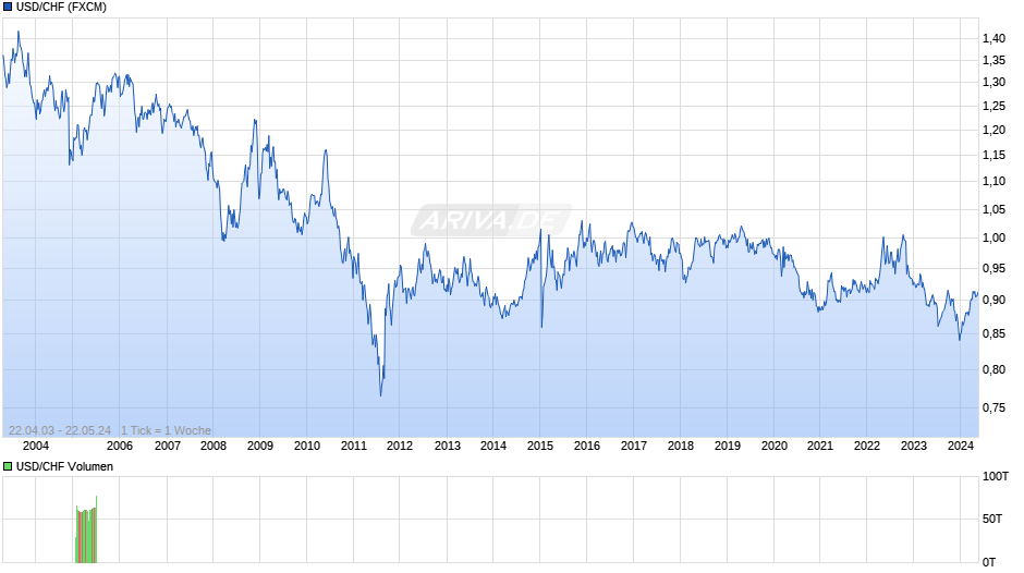 USD/CHF (US-Dollar / Schweizer Franken) Chart