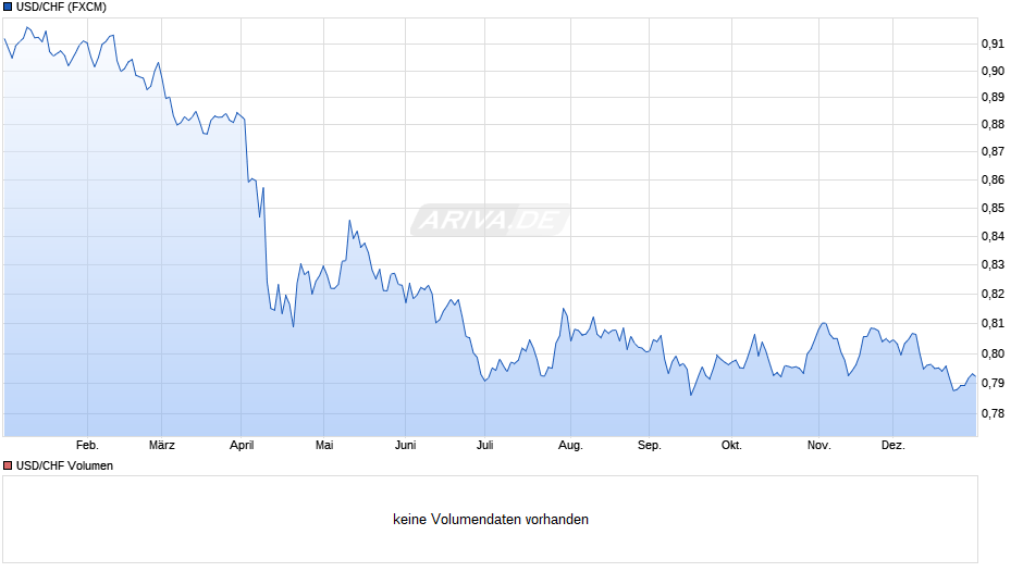 USD/CHF (US-Dollar / Schweizer Franken) Chart