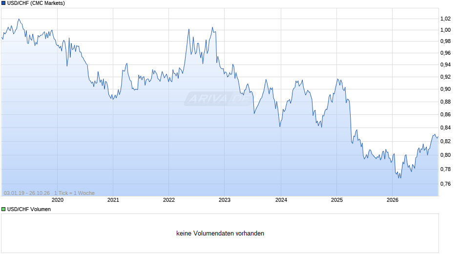 USD/CHF (US-Dollar / Schweizer Franken) Chart