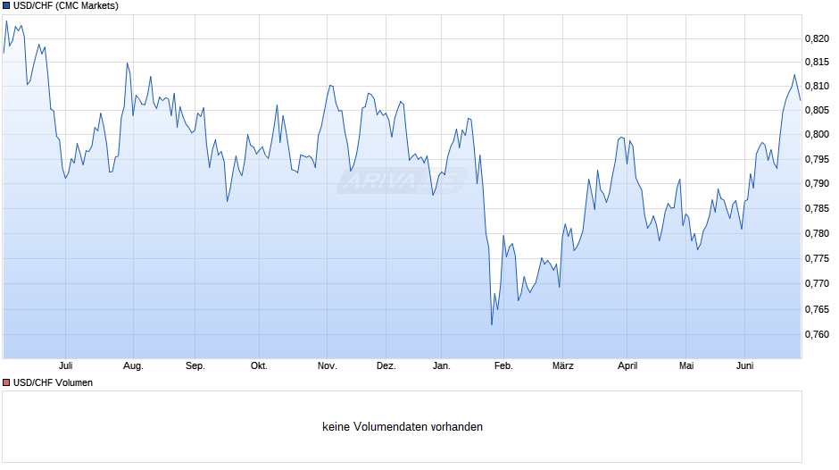 USD/CHF (US-Dollar / Schweizer Franken) Chart