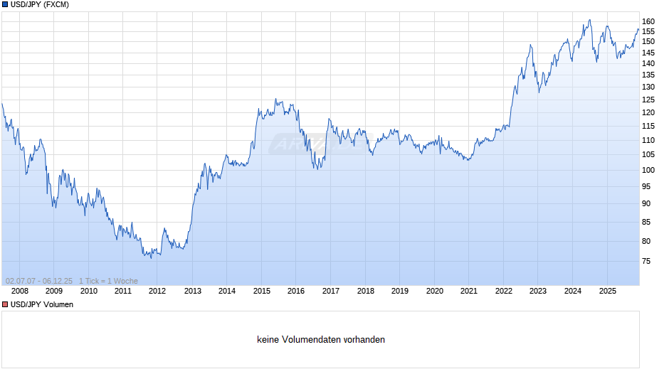 USD/JPY (US-Dollar / Japanischer Yen) Chart