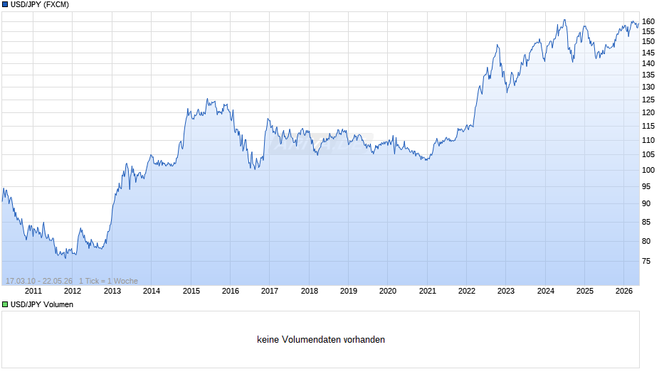 USD/JPY (US-Dollar / Japanischer Yen) Chart