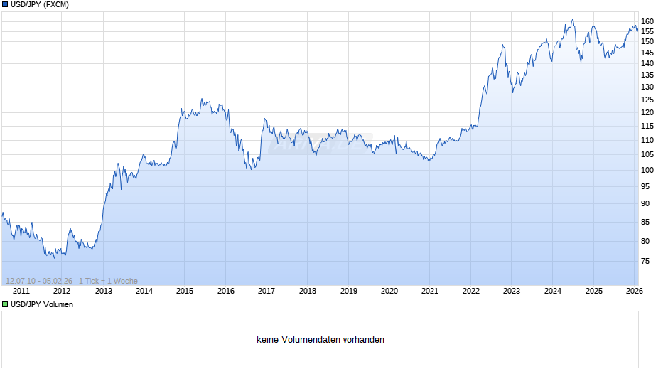 USD/JPY (US-Dollar / Japanischer Yen) Chart