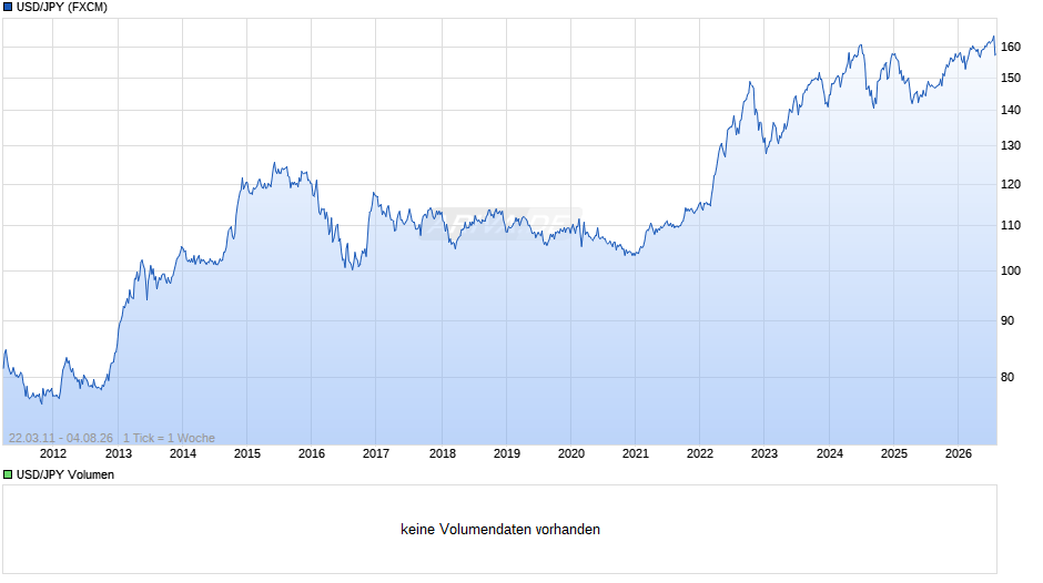 USD/JPY (US-Dollar / Japanischer Yen) Chart