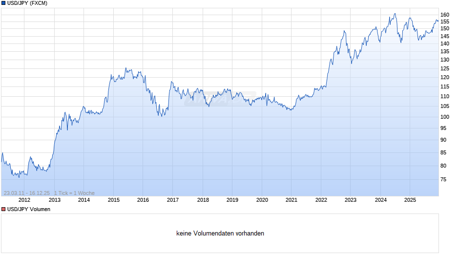 USD/JPY (US-Dollar / Japanischer Yen) Chart