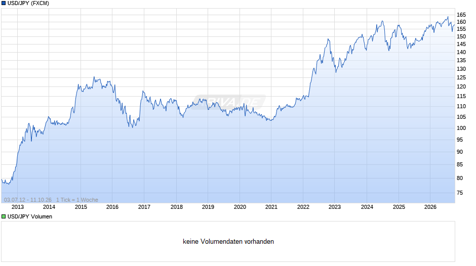 USD/JPY (US-Dollar / Japanischer Yen) Chart