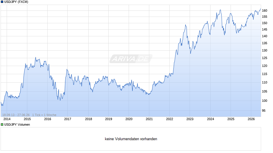USD/JPY (US-Dollar / Japanischer Yen) Chart