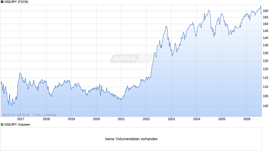 USD/JPY (US-Dollar / Japanischer Yen) Chart