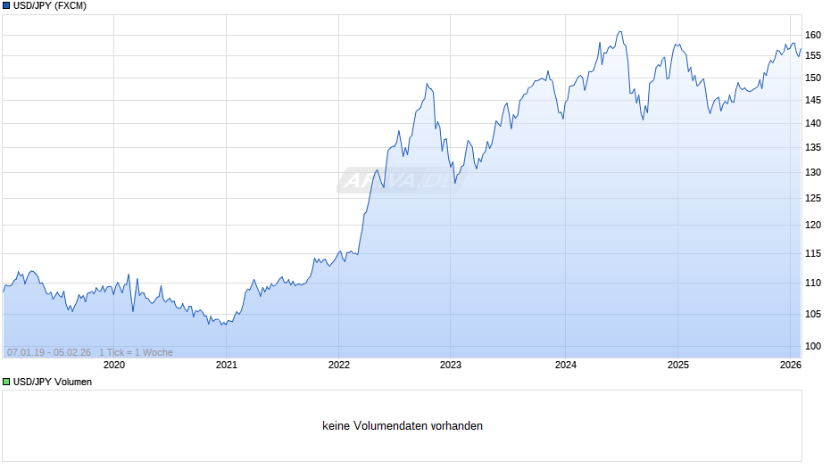 USD/JPY (US-Dollar / Japanischer Yen) Chart