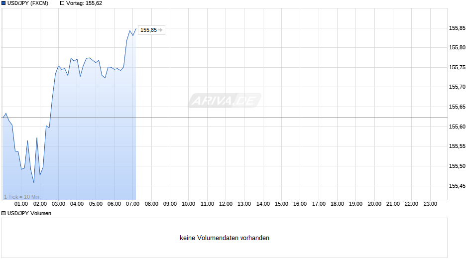 USD/JPY (US-Dollar / Japanischer Yen) Chart