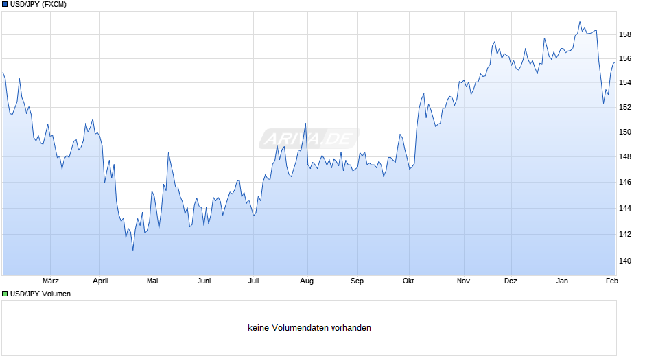 USD/JPY (US-Dollar / Japanischer Yen) Chart