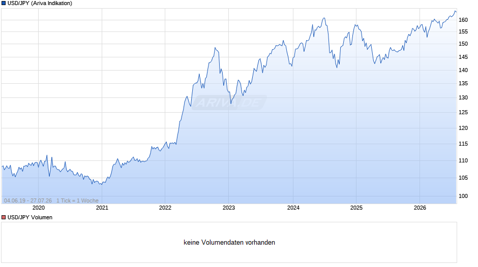 USD/JPY (US-Dollar / Japanischer Yen) Chart