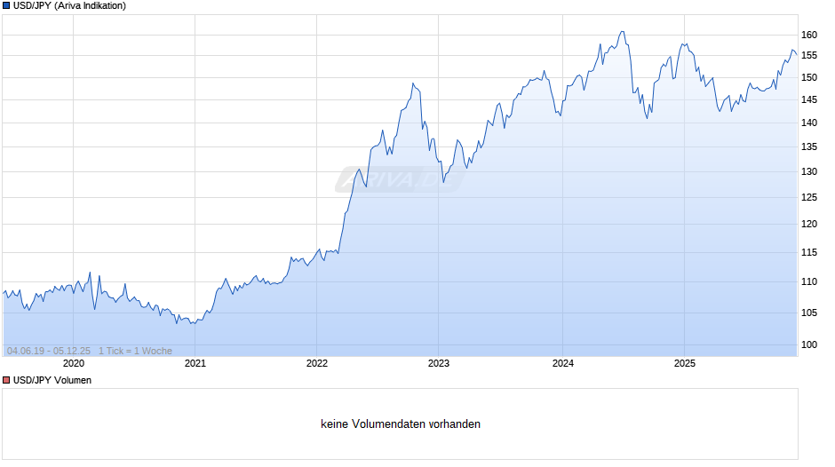 USD/JPY (US-Dollar / Japanischer Yen) Chart
