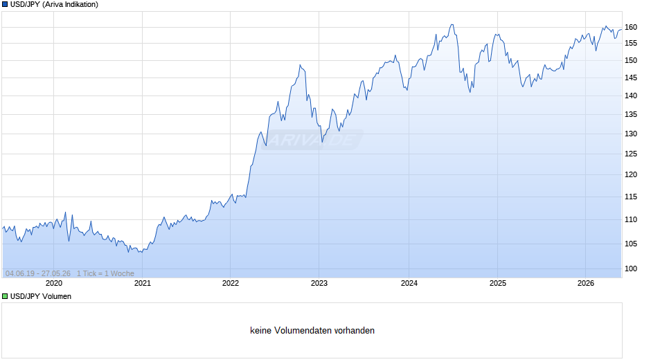 USD/JPY (US-Dollar / Japanischer Yen) Chart