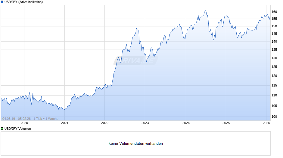 USD/JPY (US-Dollar / Japanischer Yen) Chart