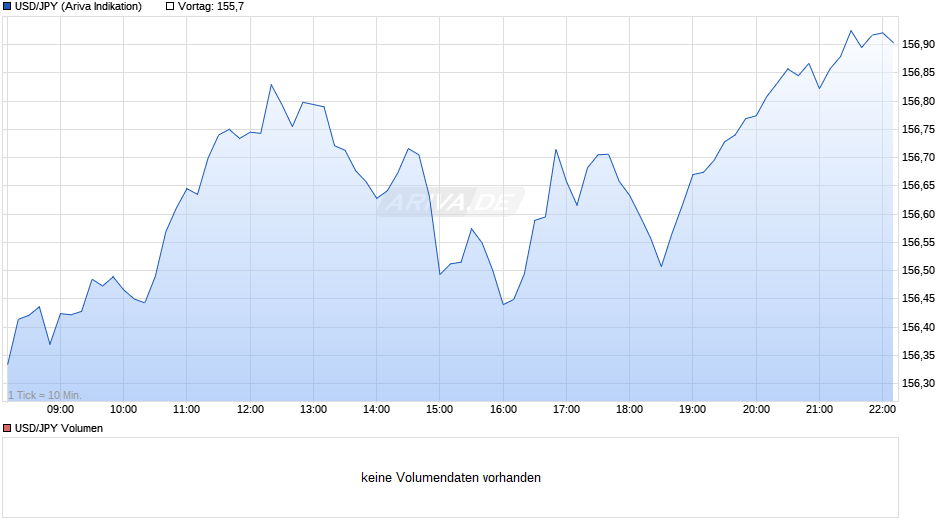 USD/JPY (US-Dollar / Japanischer Yen) Chart