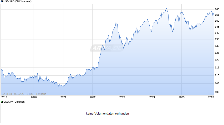 USD/JPY (US-Dollar / Japanischer Yen) Chart