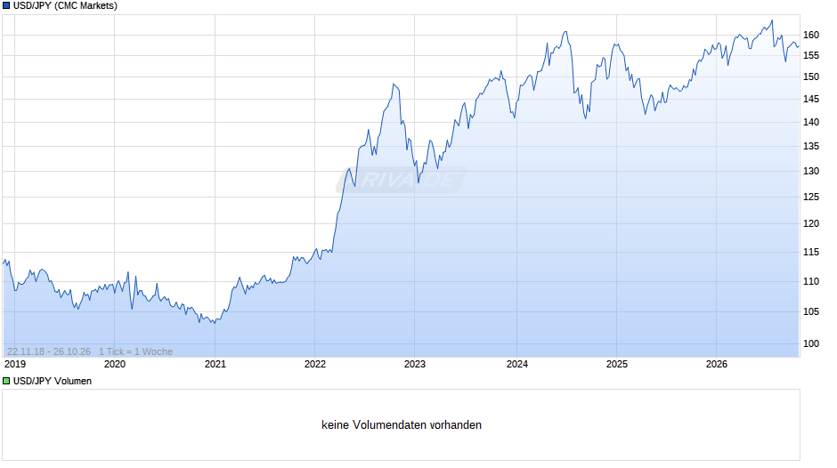 USD/JPY (US-Dollar / Japanischer Yen) Chart