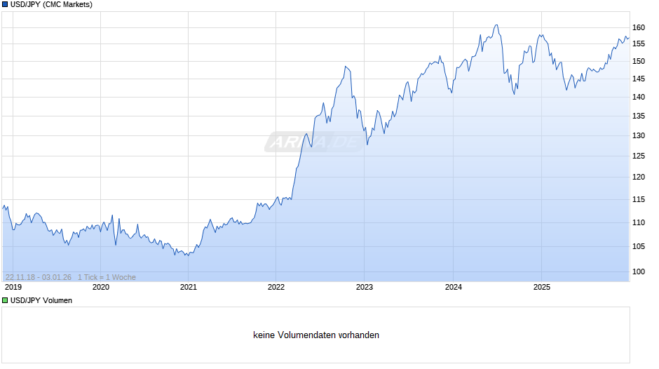 USD/JPY (US-Dollar / Japanischer Yen) Chart