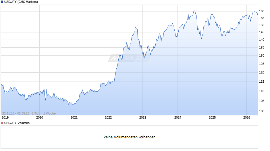 USD/JPY (US-Dollar / Japanischer Yen) Chart