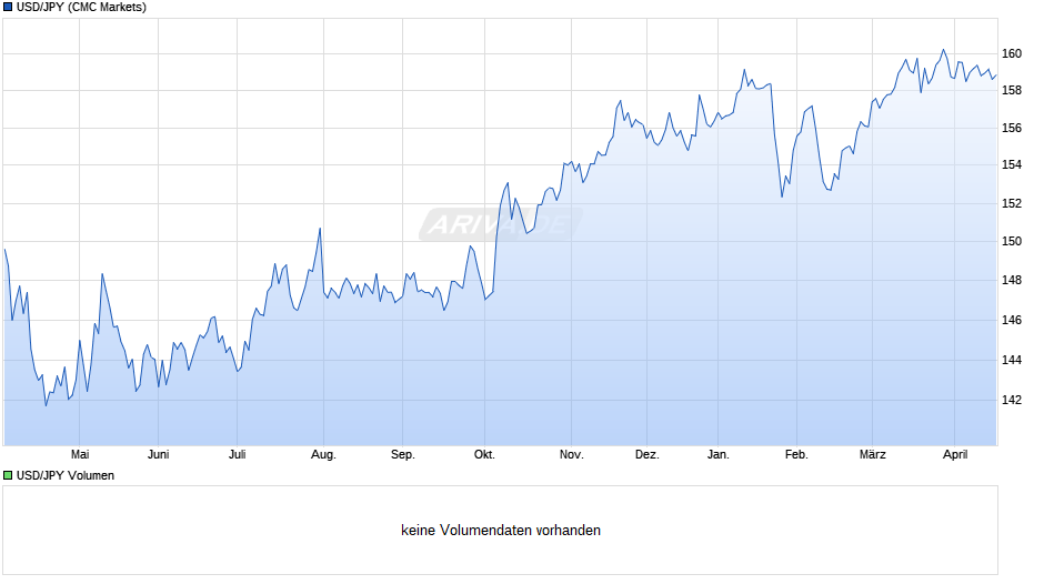 USD/JPY (US-Dollar / Japanischer Yen) Chart