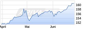 USD/JPY (US-Dollar / Japanischer Yen) Chart