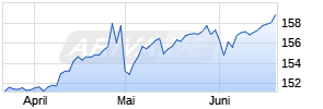 USD/JPY (US-Dollar / Japanischer Yen) Chart