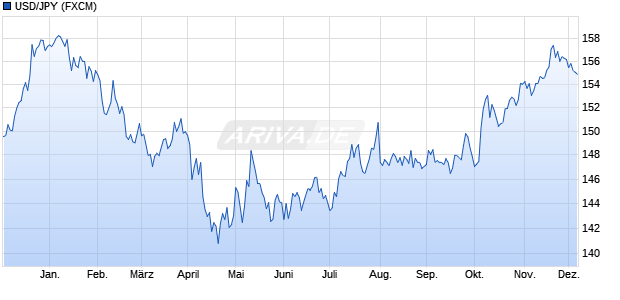 USD/JPY (US-Dollar / Japanischer Yen) Währung Chart