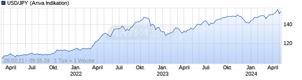 Chart USD/JPY (US Dollar / Yen)
