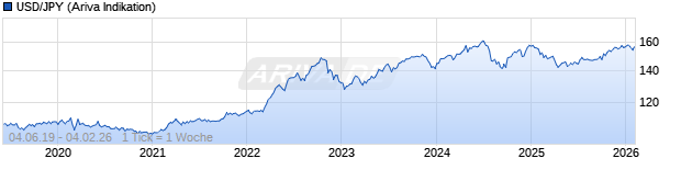 Chart USD/JPY (US Dollar / Yen)