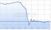 USD/JPY (US-Dollar / Japanischer Yen) Chart