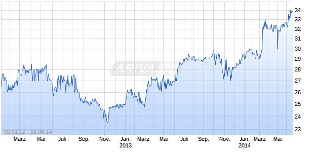 STEEL EXCEL INC Chart