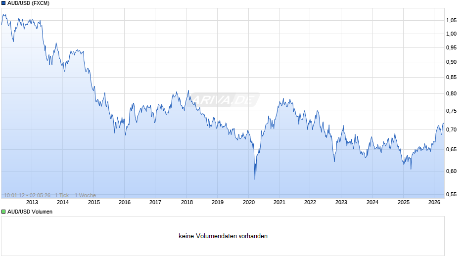 AUD/USD (Australischer Dollar / US-Dollar) Chart