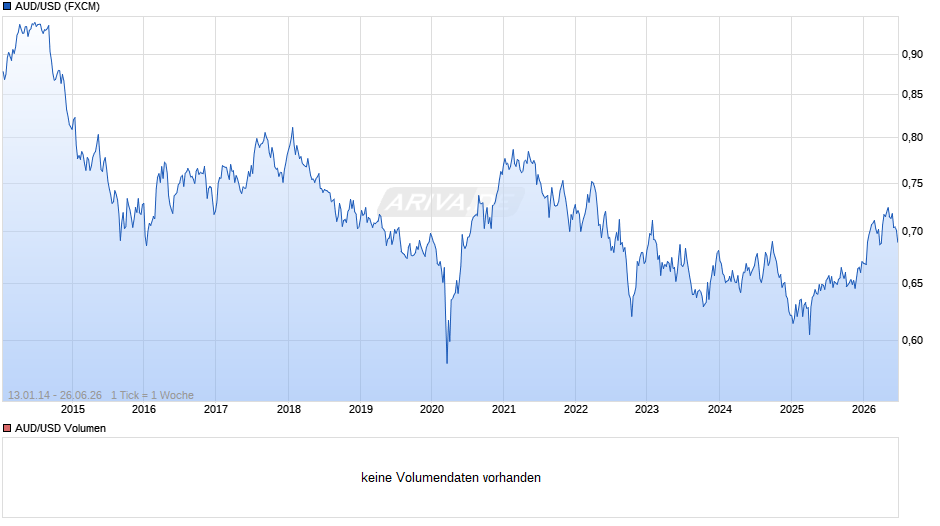 AUD/USD (Australischer Dollar / US-Dollar) Chart