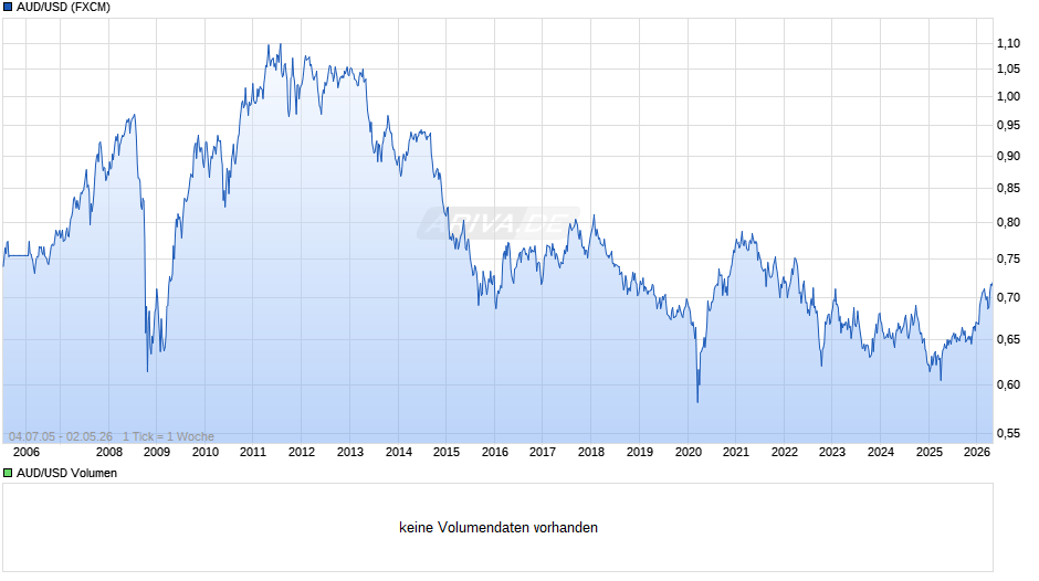 AUD/USD (Australischer Dollar / US-Dollar) Chart