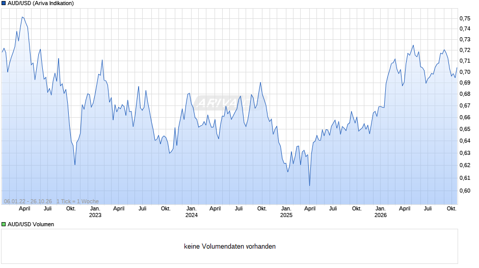 AUD/USD (Australischer Dollar / US-Dollar) Chart