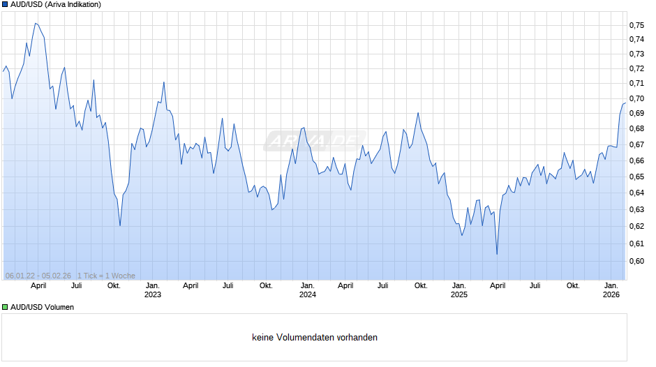 AUD/USD (Australischer Dollar / US-Dollar) Chart