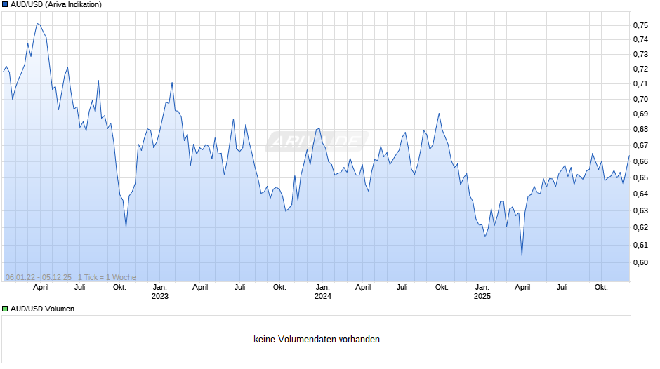 AUD/USD (Australischer Dollar / US-Dollar) Chart
