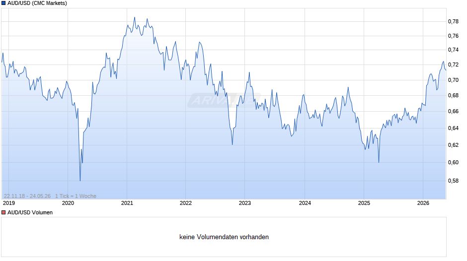 AUD/USD (Australischer Dollar / US-Dollar) Chart