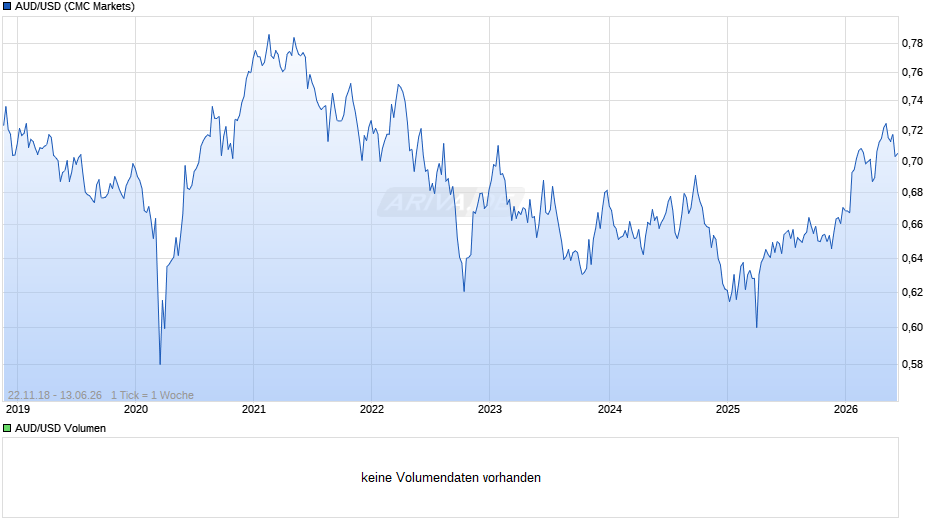 AUD/USD (Australischer Dollar / US-Dollar) Chart