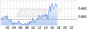 AUD/USD (Australischer Dollar / US-Dollar) Realtime-Chart